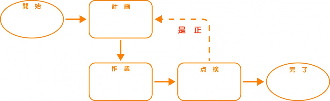 医薬品GDPのCAPAの実施、検討