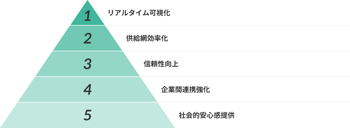 医薬品物流の透明性で信頼性向上